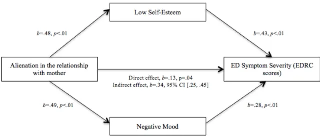 Figure 1. Standardized Regression Coefficients for the Association Between Alienation in the  Relationship with Mother and ED Symptom Severity as Mediated by Low  Self-Esteem and Negative Mood