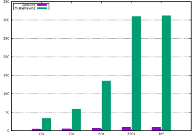 Fig. 11. Average number of reports by pseudonym received by the MA for different pseudonym change period