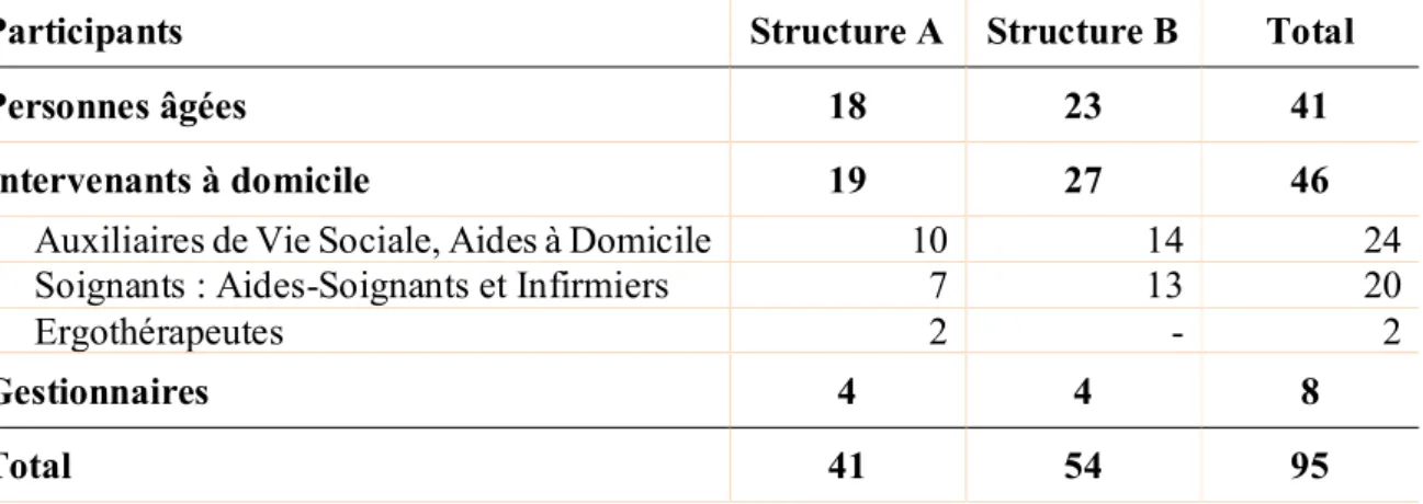 Tableau VIII : Nombre des participants par structure et par groupe d’acteurs 