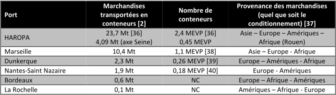 Tableau 7 : Quantité de marchandises transportées par conteneur en 2012  Port  Marchandises  transportées en  conteneurs [2]  Nombre de conteneurs 
