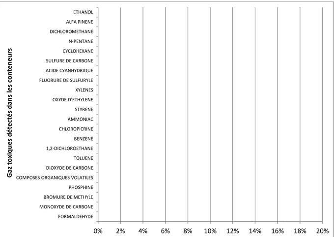 Figure 3 : Pourcentage de citations (total 575) des 