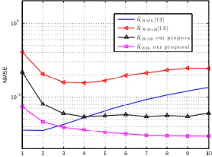 Fig. 1: Performance of the considered estimators versus K, 2σ n2 = 0, N = 100, m = 5.