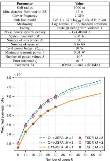 Fig. 3. WSR of the optimal schemes for different number of users K