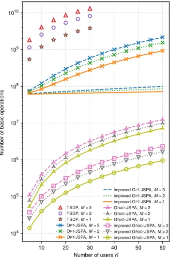 Fig. 6. WSR of ε-JSPA and its guaranteed performance bound versus 4N/ε