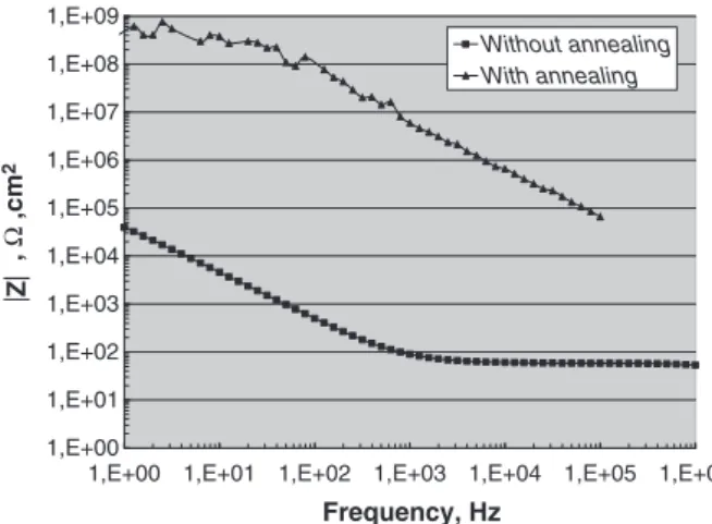 Fig. 4. Electrochemical impedance spectra of ZrO 2 nt before and after annealing.