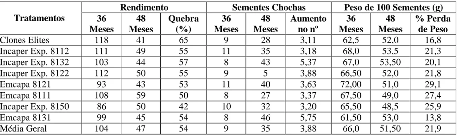 Tabela 1 - Rendimento médio (sc. benef./ha), número de sementes chochas e peso de 100 sementes (g) de  café Conilon, aos 36 e 48 meses, na Fazenda Experimental de Bananal do Norte, Cachoeiro de  Itapemirim/ES