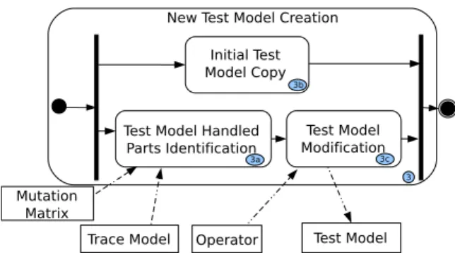 Figure 9. New Test Model Creation Process