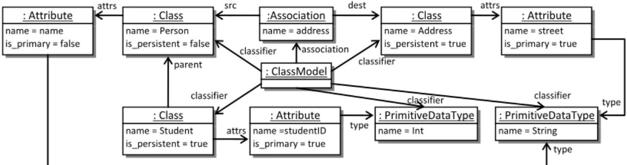Figure 3. The Input Model Example as an Instance Diagram of the Input Metamodel of class2rdbms
