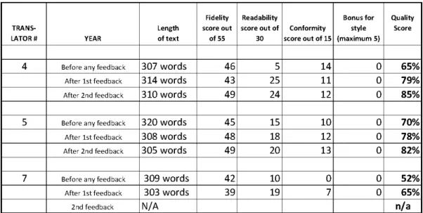 Table 7 below shows the results of the three evaluations for each translator in Longitudinal  Study Group 3 and their quality score progression over the six-week period