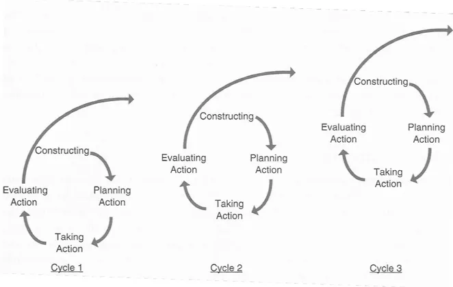 Figure 1: Spiral of Action Research Cycles  (Coghlan and Brannick 2014, 11) 