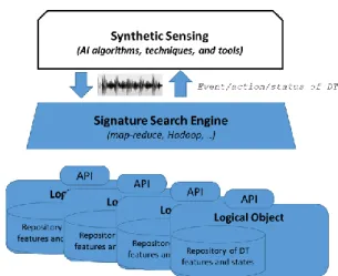 Figure 3: Digital Twin and Signatures 