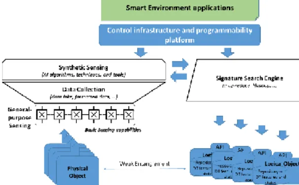 Figure  4  depicts  the  situation  in  which  smart  environment  applications  use  the  synthetic  sensing  approach  in  conjunction  with  the  Digital  Twin  to  determine  events  and  the  situation  within  a  specific  environment