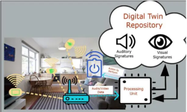 Figure  5:  the  use  of  signatures  and  DT  in  a  home  environment. 