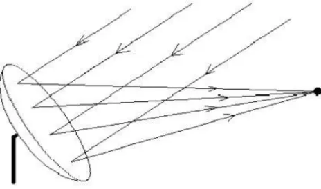 Figure I.5 : Principe d'une concentration en un point. 