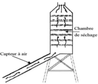 Figure I.14 : Schéma explicite d’un séchoir solaire indirect