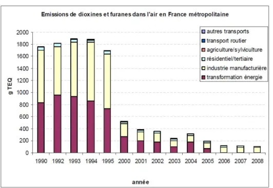 Figure 5. Evolution des estimations de dioxines et furanes en France par secteurs, en TEQ  (Source Saint Denis et al, 2009)