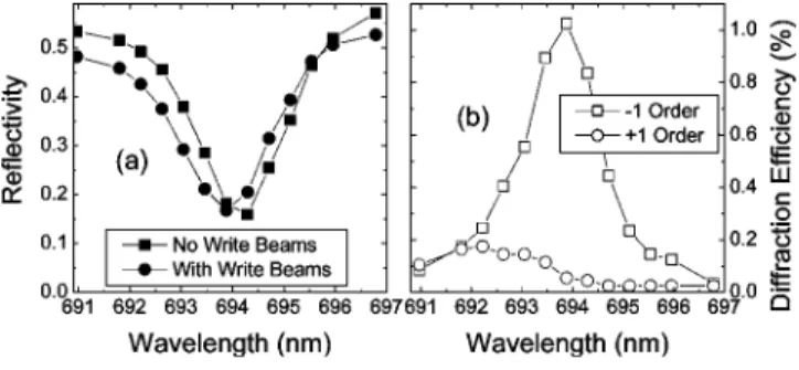 Fig. 2. (a) Reflectivity and (b) diffraction efficiency