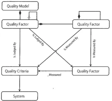 Figure 2.2: Relationship among cuality model elements
