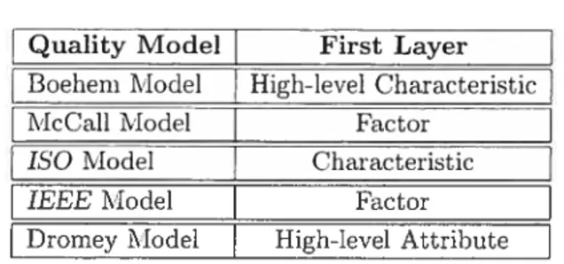 Table 2.2 presents the diffèrent terms which are used for quality sub-characteristic in various ciuality models [17].