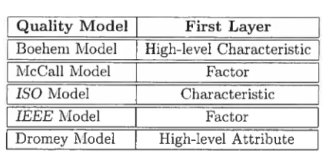 Table 2.2 presents the diffèrent terms which are used for quality sub-characteristic in various ciuality models [17].