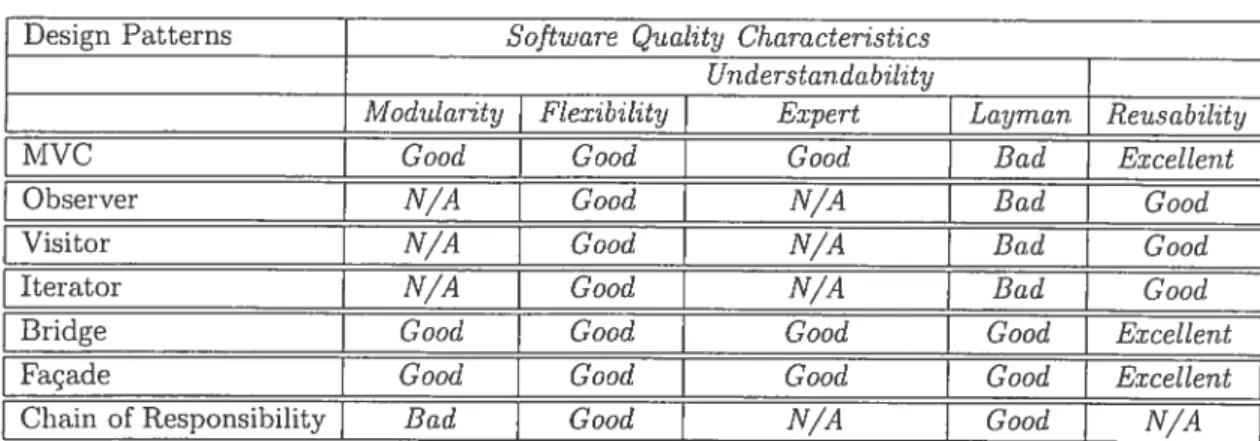 Table 4.1: Evaluation cf OMT-Editor by ttsing design patterns