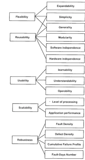 Figure 4.2: Model for accessing the quality in software irnplemented using design patterns.