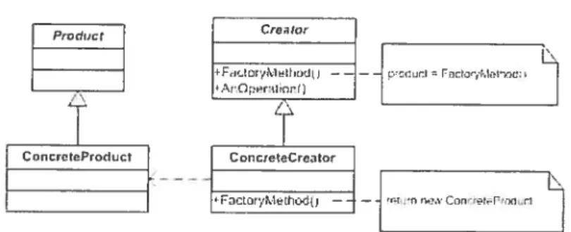 Figure 6.3: Factory Method design pattern UML-like class diagram Evaluation: