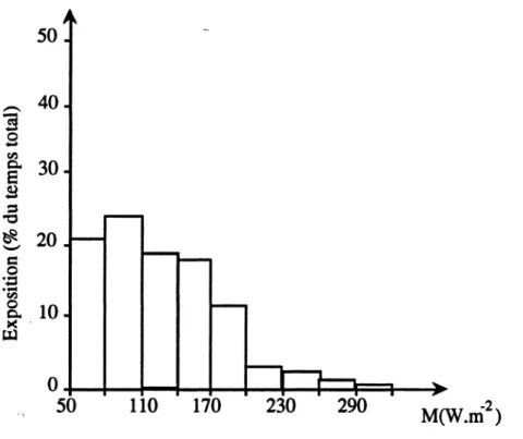 Figure 4 : Histogramme des dépenses énergétiques (M en W.m* 2 ) des 60 sujets. Le niveau de  chaque classe est défini selon la méthode employée à la figure 3