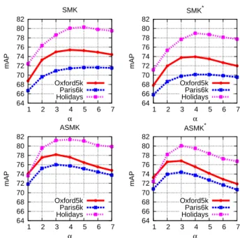 Fig. 4 Impact of parameter α for SMK and ASMK (left) and their binarized counterparts (right)
