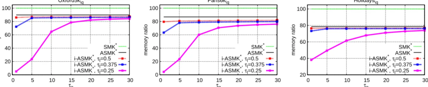 Fig. 7 Impact of parameters of i-ASMK ? measured on Oxford5k \q , Paris6k \q and Holidays \q datasets
