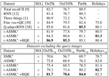 Fig. 11 Evaluation on the San Francisco dataset using the fixed ground truth dataset released on April 2014.