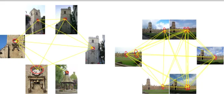 Fig. 3 Examples of connected components discovered on Oxford5k ( τ l = 0 . 375 and τ g = 5)