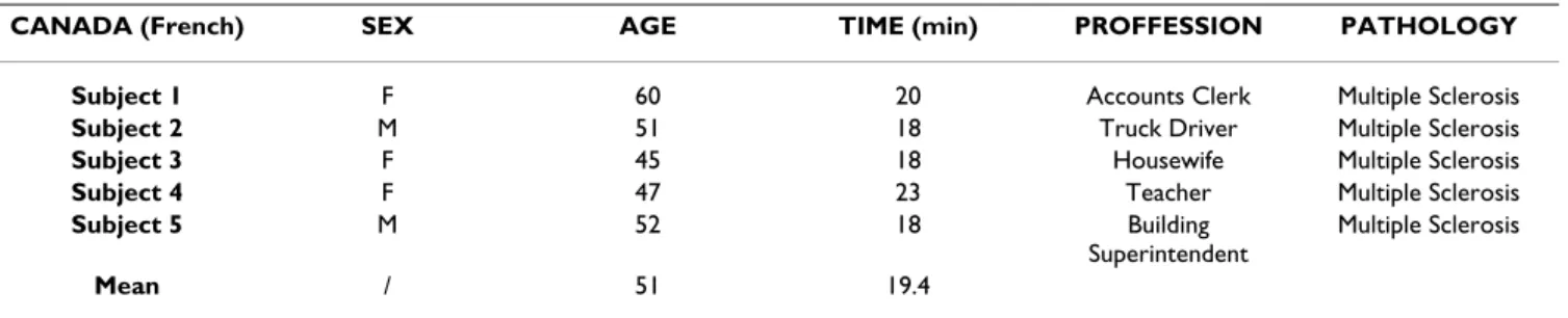 Table 1: Cognitive debriefing subject data