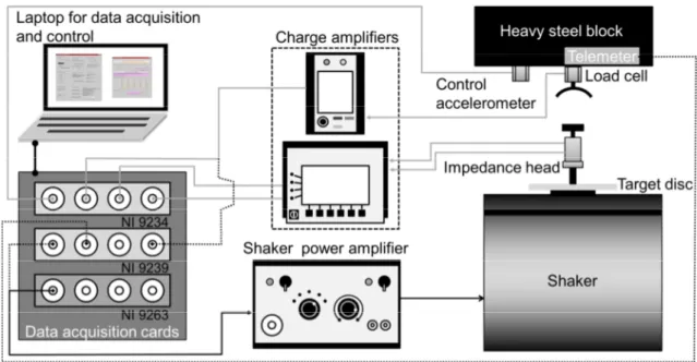 Figure 4. Schéma synoptique du banc de mesures montrant les interconnections entre les différents  équipements