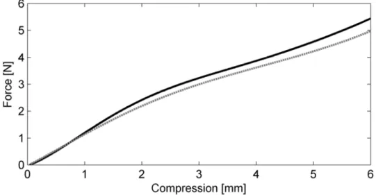 Figure 13. Validation quasi-statique du banc d’essai : courbe effort-déplacement pour la mousse de  polyuréthane de référence ;            banc d’essais INRS ;             machine de traction-compression
