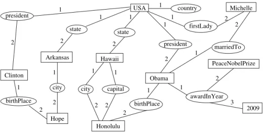 Fig. 1. Graphical representation of a graph context about USA presidents.