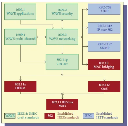 Figure 1.3 Standards suite of DSRC and their relations [5]. 