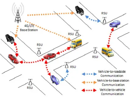 Figure 1.8 Three types of vehicle communications in HetVNets [26]. 