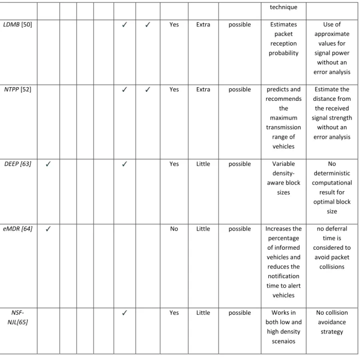 Table  2.1  briefly  summarizes  our  analysis  and  comparison  of  related  contributions