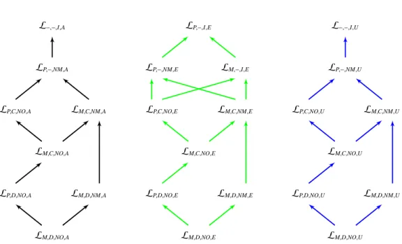 Fig. 3. Relations within Each Symmetric Language Groups