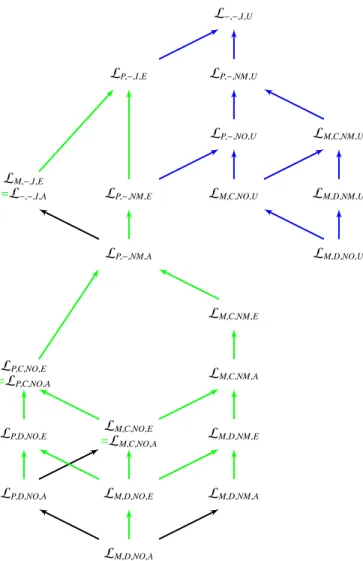 Fig. 4. Relations between all languages