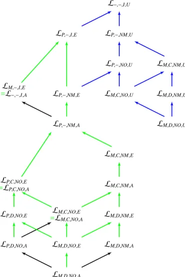 Fig. 2. Relations between all languages