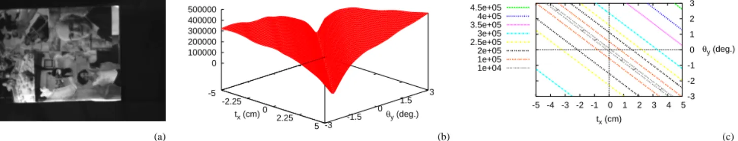Fig. 1. Cost function: (a) Object being observed, (b) Shape of the cost function in the subspace (t x , θ y ), (c) Isocontours in the subspace (t x , θ y ).