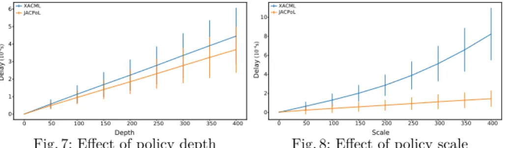 Fig. 7: Effect of policy depth
