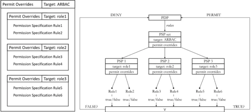 Fig. 9: An example ARBAC permission specification policy and its structure tree