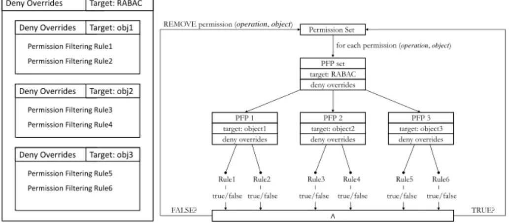 Fig. 10: An example RABAC permission filtering policy and its structure tree