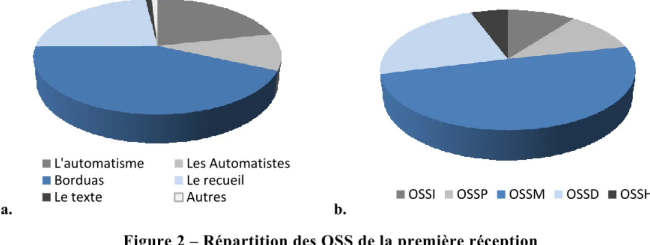 Figure 2 Ŕ Répartition des OSS de la première réception   a. selon les sujets abordés; b