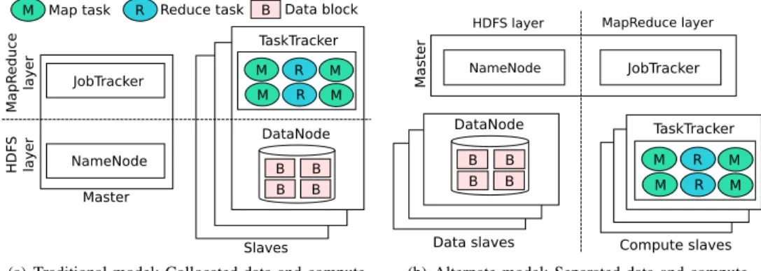 Fig. 1. Hadoop deployments models. Master and slaves can be either servers or VMs.