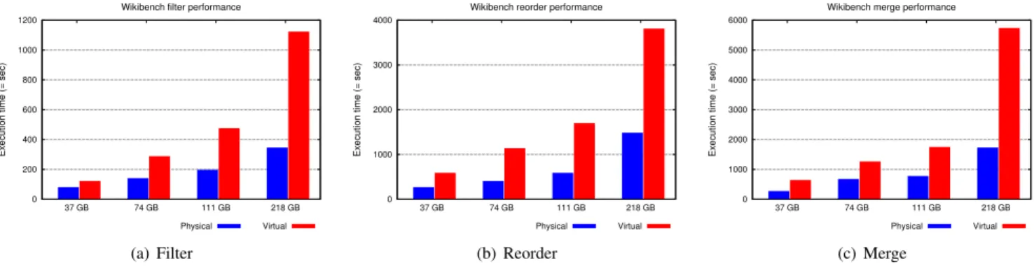 Fig. 2. Hadoop Wikipedia data processing for three data-intensive operations on Wikipedia data with collocated data and compute services.