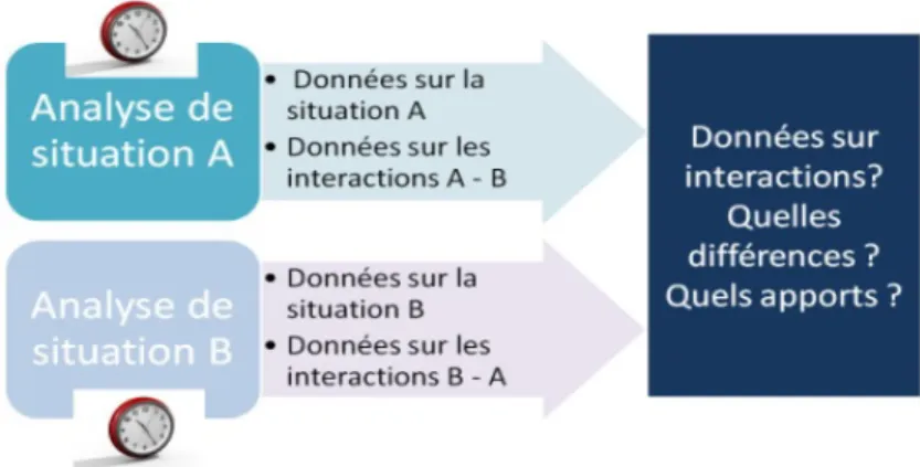 Figure 5 : Analyse synchrone in situ des situations de travail 